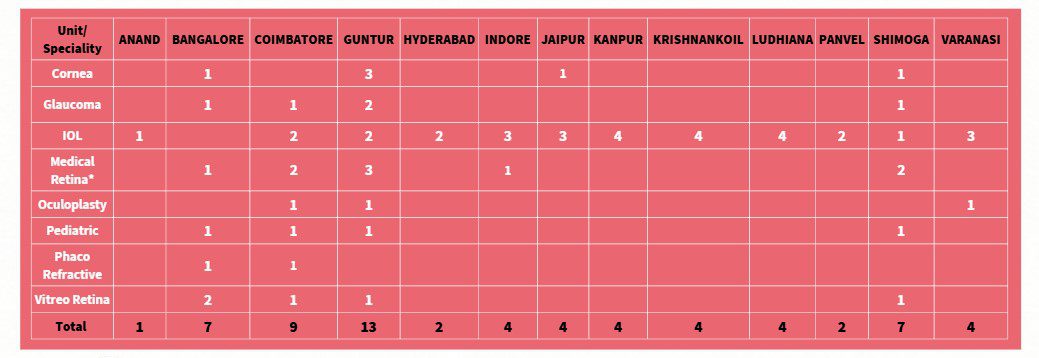 Seat matrix for January 2027 fellowship intake by speciality and centre